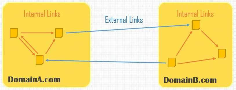 On-Page SEO - Internal External Links Image