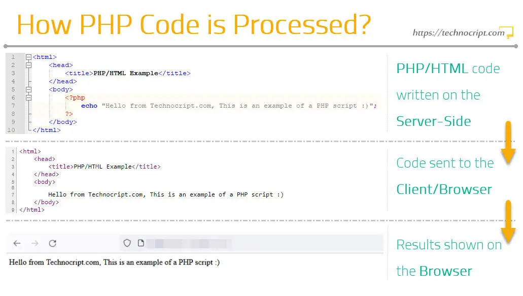 Php Execution Process