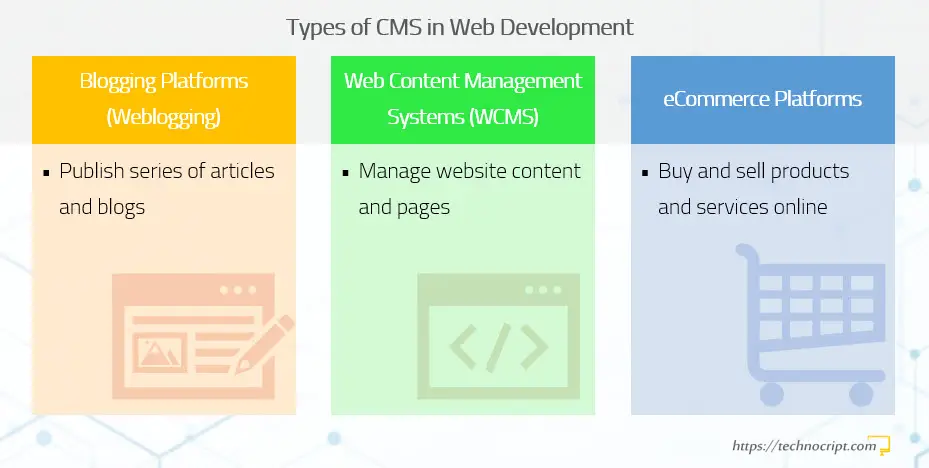 Web CMS Types