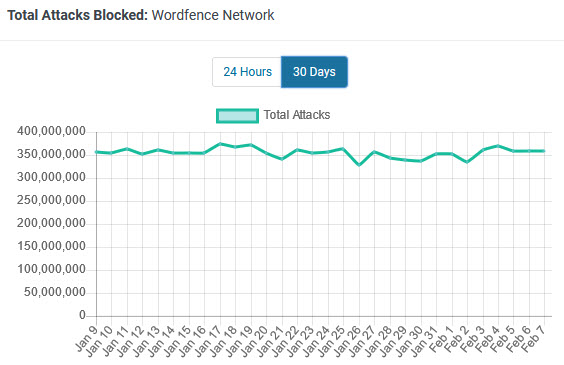 Wordfence Blocked Attacks