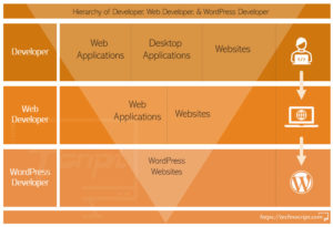 WordPress Developer vs Web Developer: A Detailed Overview - Technocript.com