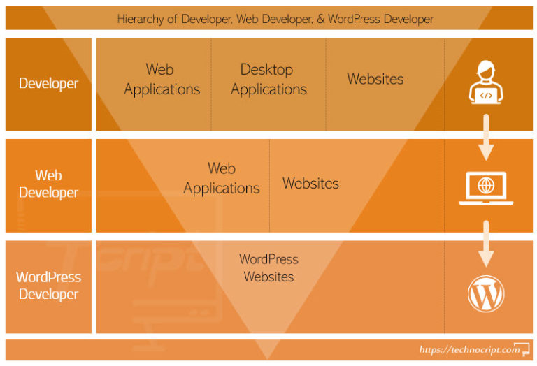 WordPress Developer vs Web Developer: A Detailed Overview - Technocript.com