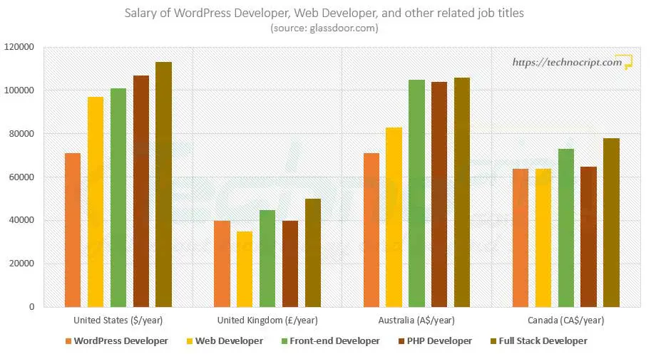 Web Developer vs WordPress Developer Salary