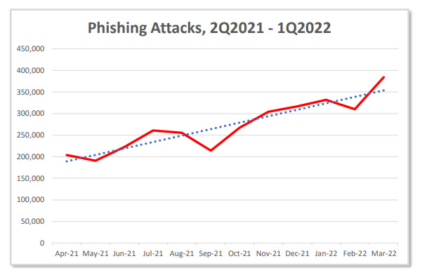 APWG - Phishing Attacks Trends 2Q2021 - 1Q2022